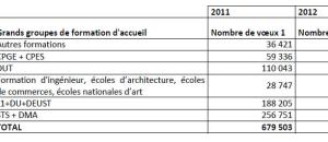 Admission Post-Bac : premières statistiques à l'issue de la formulation des voeux