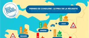 Quel prix pour le permis de conduire ? De fortes variations selon les villes, de 820€ à Lille à 1425 € à PARIS!
