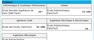 Première édition des QS World University Rankings® par sujets techniques