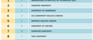 La France améliore sa performance dans les derniers classements QS World   University Rankings®