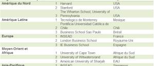Les Recruteurs de diplômés de MBA nomment les 200 meilleures Business Schools au monde