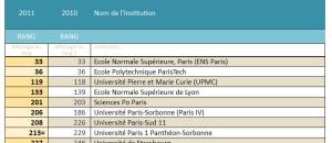 Classement 2011 des universités en france selon QS World