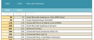 Classement 2011 des universités en france selon QS World