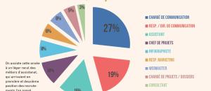 Baromètre national des métiers de la communication, un outil utile pour s'orienter vers ce secteur et orienter sa formation