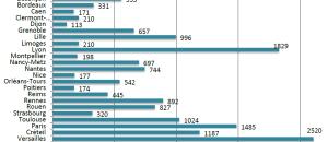 Effectifs d'élèves étrangers dans les écoles d'ingénieurs en 2012-2013