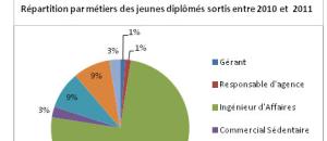 Euridis, l'école de la réussite professionnelle sur le secteur des Hautes Technologies.