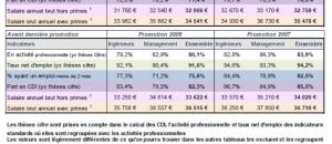 Insertion des jeunes diplômés des grandes écoles de la promotion 2009