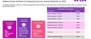 Quel est le salaire moyen d'un jeune diplômé en 2022?