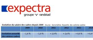 12ème édition du Baromètre Expectra des salaires cadres