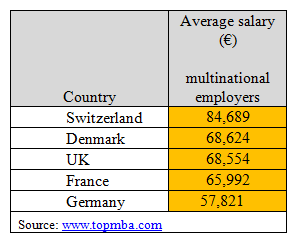 Les salaires des diplômés MBA parmi les plus élevés d'Europe Occidentale.