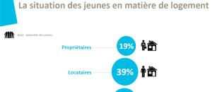 Quel regard portent les jeunes (18-25 ans) sur l'immobilier ?