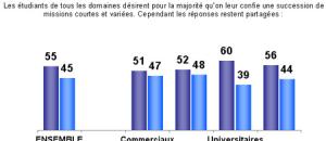 Les étudiants sont-ils bien orientés ?