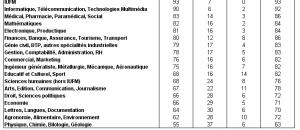 Diplômés en 2006 : L'APEC donne des signes d'optimismes pour l'emploi des jeunes diplômés 