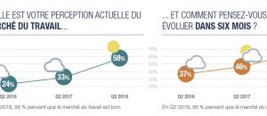 En 2018, 44 % des entreprises envisagent de recruter des jeunes diplômés