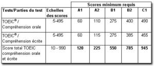 Corrélation du référentiel CECRL avec les tests TOEIC® et TOEFL® 