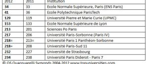 Le Top 700 des  universités 2012/13 QS World University Rankings® est disponible