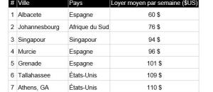 Logement étudiant: quelles sont les 20 villes les plus chères au monde?