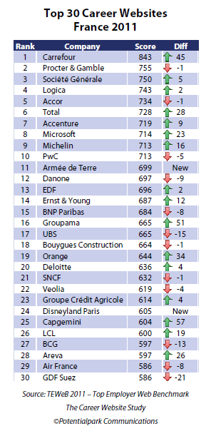 Les meilleurs sites de recrutement en France : le top 30 !