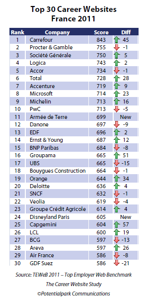  alt="Les meilleurs sites de recrutement en France : le top 30 !"