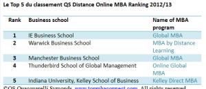 Le premier classement des meilleurs programmes MBA à distance et en ligne