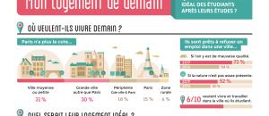 Quel est le logement idéal des jeunes qui entrent dans la vie active ?