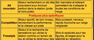 Les 5 principales pratiques de ski alpin.