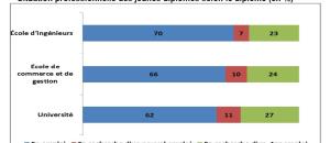 Emploi des Jeunes Diplômés : il est plus difficile de trouver un job en 2013