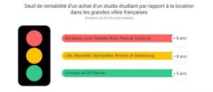  alt="Logement étudiant : faut il louer ou acheter? Ou se trouve le seuil de rentabilité?"
