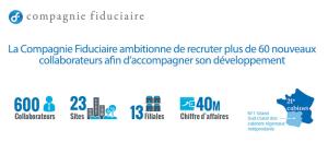 La Compagnie Fiduciaire : 60 postes à pourvoir