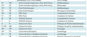 Nouveau classement 2018 des universités Françaises