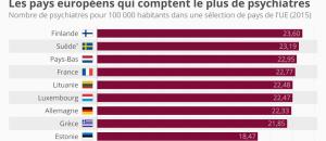 Saviez vous que la  France, pays d'Europe ayant l'un des plus grands nombres de psychiatres?