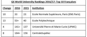 Classement international des universités QS World University Rankings®2016/2017