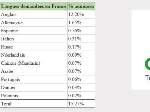  alt="Trouver un emploi à l'étranger : quelles sont les langues demandées selon les pays?"