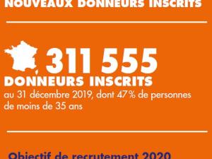  alt="L'Agence de la biomédecine recrute des donneurs de moelle osseuse"