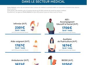  alt="Quels salaires pour les métiers de la santé en intérim?"
