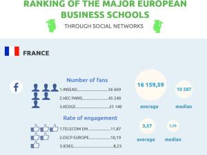  alt="La présence des business schools européennes sur les réseaux sociaux"