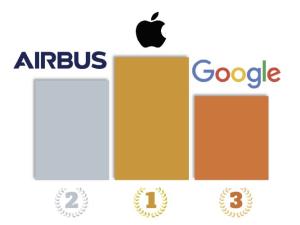  alt="BAROMÈTRE 2019 EPOKA / HARRIS INTERACTIVE : Les entreprises préférées des étudiants et jeunes diplômés"