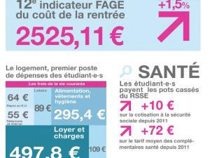  alt="Quel coût pour la rentrée étudiante en 2014? Le logement étudiant premier poste de dépense avec 500€ en moyenne"