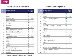  alt="Palmarès 2012 des Grandes Ecoles de commerce et d'ingénieurs"