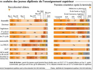 alt="Insertion professionnelle et autonomie : Les deux tiers des premières embauches se font sur contrat « précaire »"