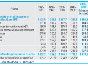  alt="Chiffres clés : nombre d'étudiants selon les filières"