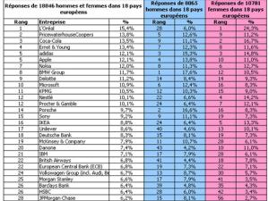  alt="Top Recruteurs en Europe"