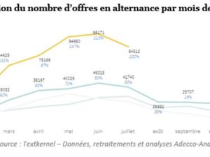  alt="Bonne nouvelle pour les étudiants : il y a de plus en plus d'offres d'emplois en Alternance"