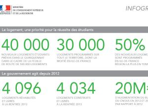  alt="Le gouvernement fait du logement étudiant une priorité : 40 000 logements étudiants supplémentaires en cinq ans"