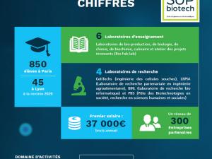  alt="Sup'Biotech, l'école dédiée aux biotechnologies"