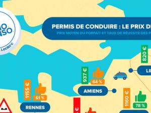  alt="Quel prix pour le permis de conduire ? De fortes variations selon les villes, de 820€ à Lille à 1425 € à PARIS!"