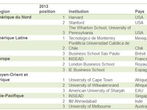  alt="Les Recruteurs de diplômés de MBA nomment les 200 meilleures Business Schools au monde"