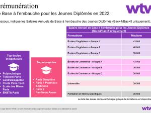  alt="Quel est le salaire moyen d'un jeune diplômé en 2022?"