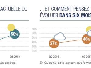  alt="En 2018, 44 % des entreprises envisagent de recruter des jeunes diplômés"