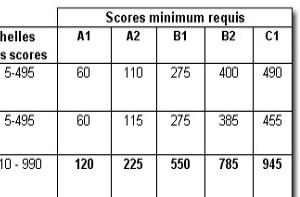  alt="Corrélation du référentiel CECRL avec les tests TOEIC® et TOEFL®"